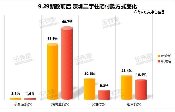深圳楼市新政显效：近四成购房者选择贷款8.5成