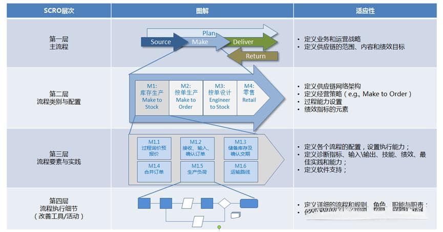 SCOR模型：供应链管理思维模型