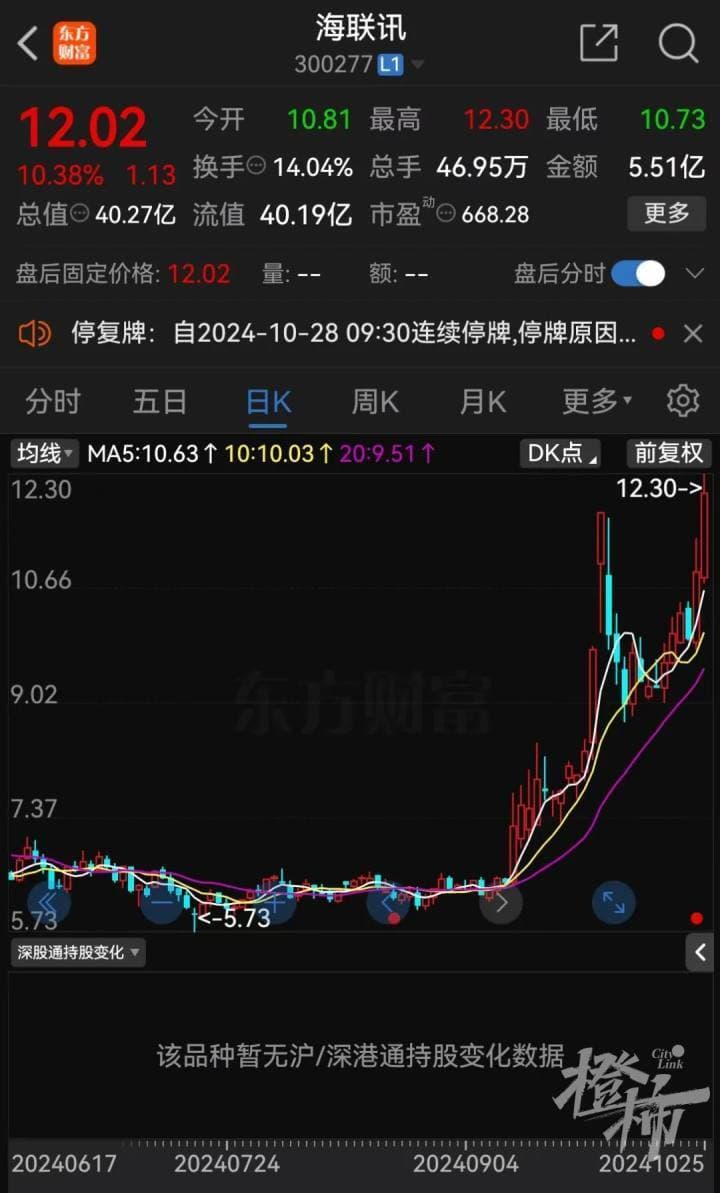 杭州国资主导资本市场蛇吞象大戏，海联讯拟吃下杭汽轮B，公告前夕股价近乎翻倍