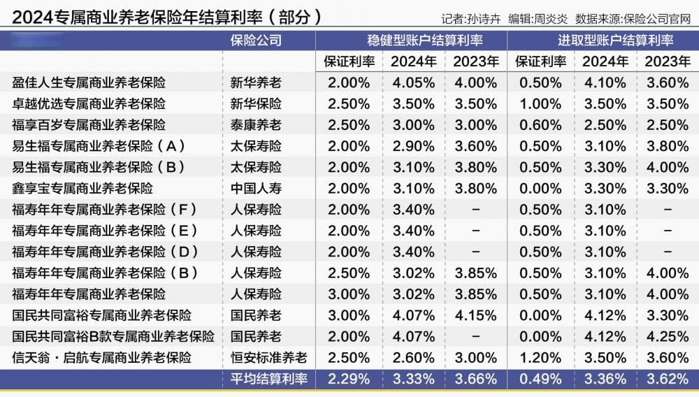 专属商业养老保险年结算利率陆续公布 国民养老、新华养老三款产品收益领先