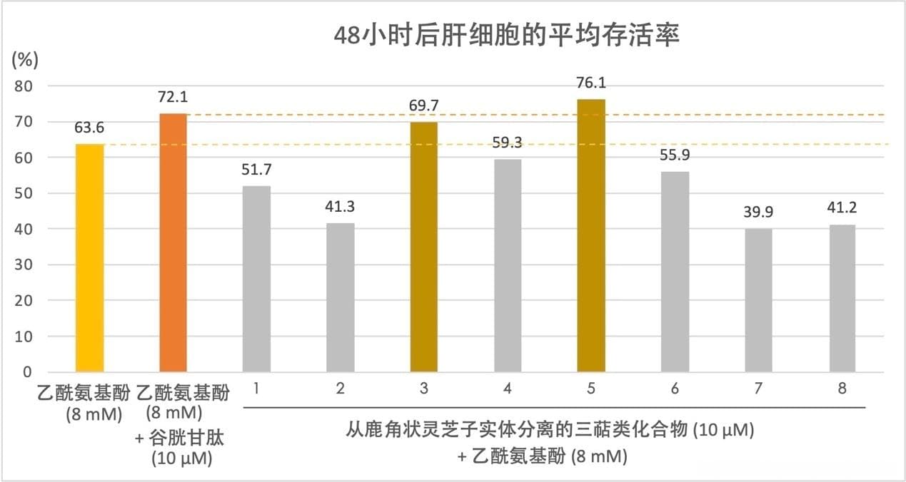 研究新知︱鹿角状灵芝的三萜化合物及保肝活性