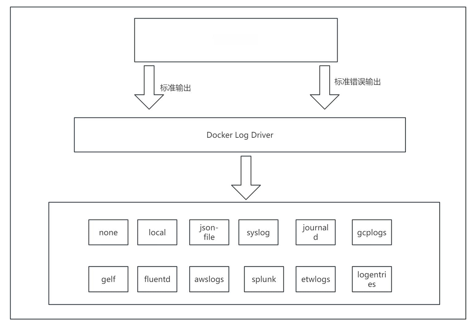 Docker容器日志过大？没有比较轻松的方式解决？