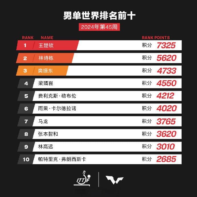 王楚钦近期成绩不佳遭质疑，多位球员声援
