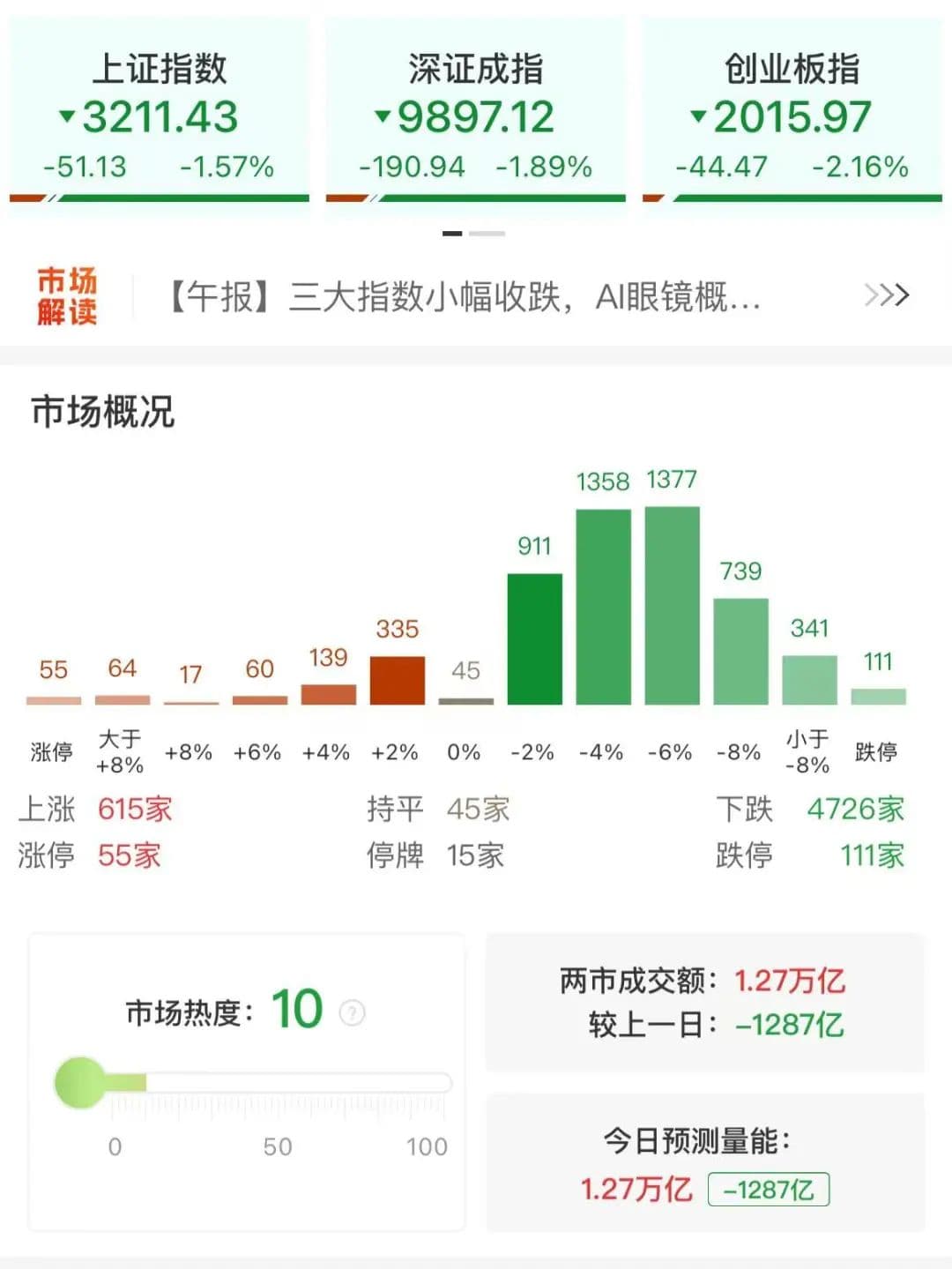A股收盘：创业板指跌超2%创阶段新低，全市场超4700股下跌