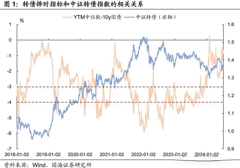转债如何有效择时？