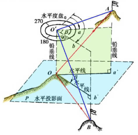 测量学3_角度测量