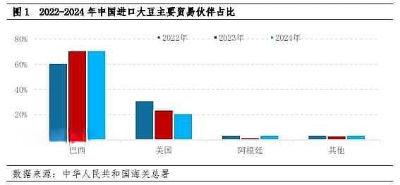 CBOT大豆价格经历了显著波动，受多种因素驱动