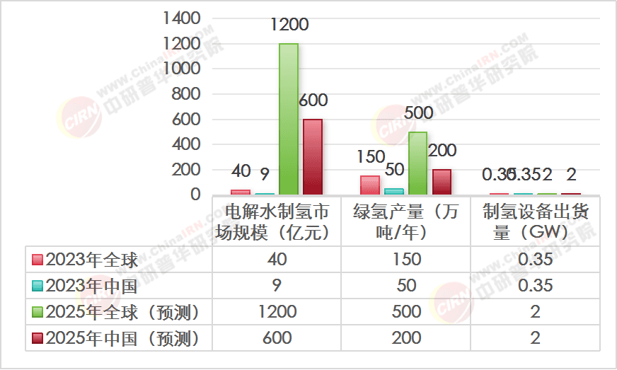 2025年制氢行业深度分析报告：千亿级市场加速扩容 产业链降本迫在眉睫
