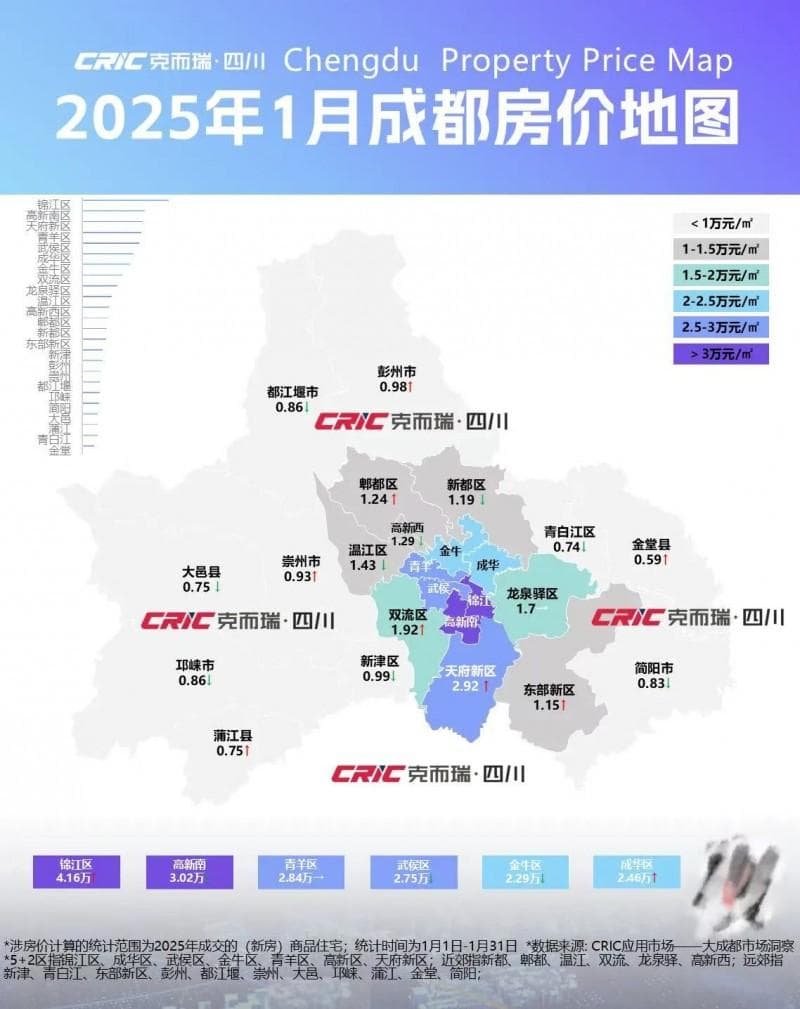 2025年1月成都房价出炉，锦江首破4万