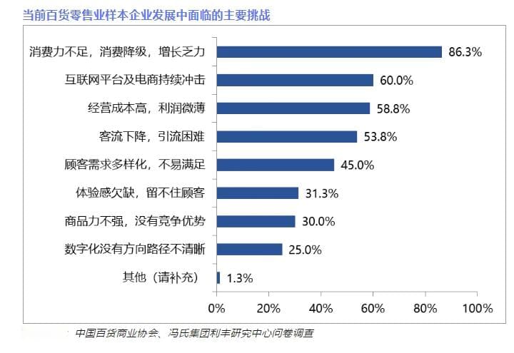 百货零售业发展正面临五大挑战