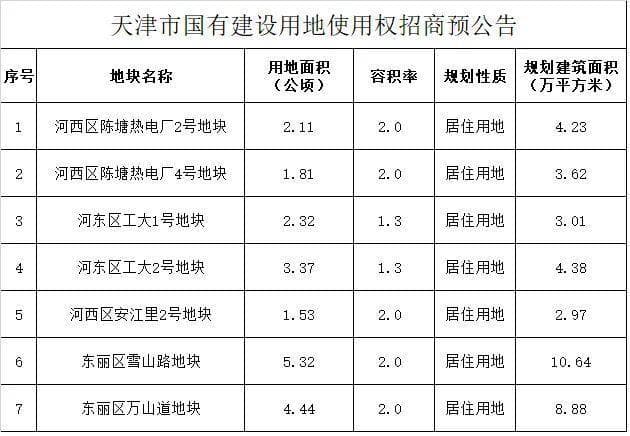 20.9公顷！天津2025年地块规划揭秘