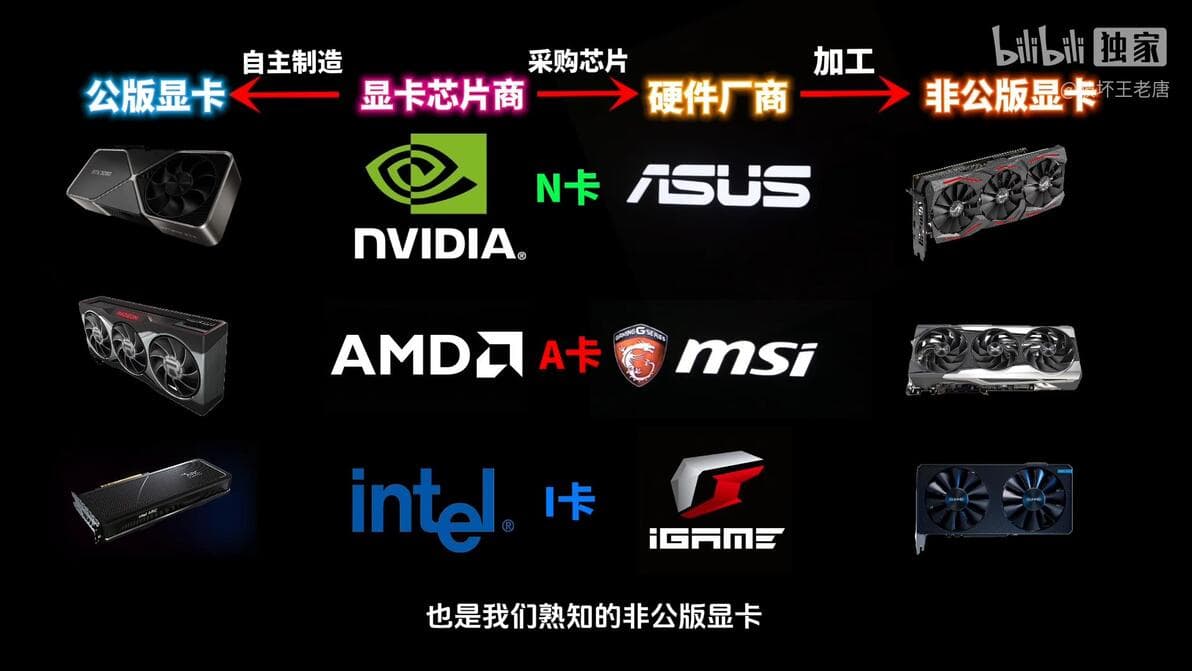 如何选择显卡品牌？各品牌显卡旗舰/高端/主流/低端/丐版型号全解析！英伟达/AM
