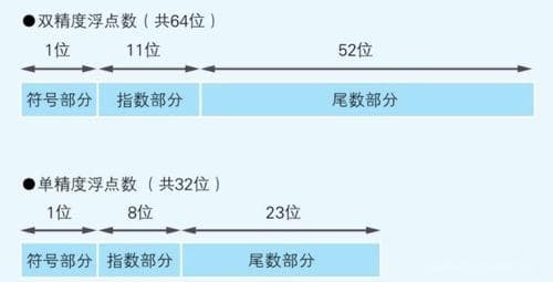浮点数精度问题详解