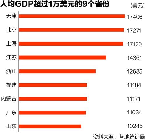人均GDP比拼：9省超1万美元 广东不及内蒙