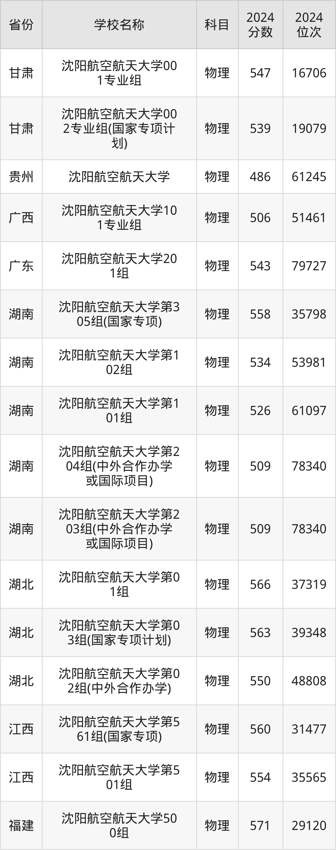 2024沈阳航空航天大学录取分数线汇总：全国各省最低多少分能上