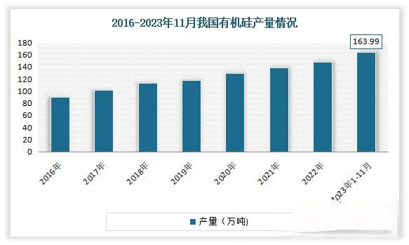 我国硅基新材料行业：市场发展潜力巨大 有机硅是主要产品类型