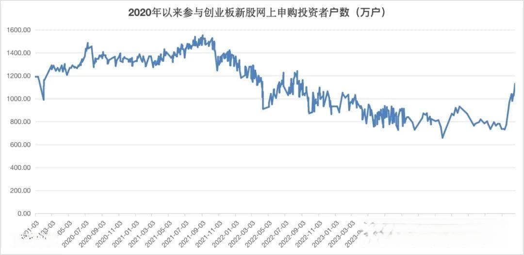 赚钱效应有点猛，打新者回来了！