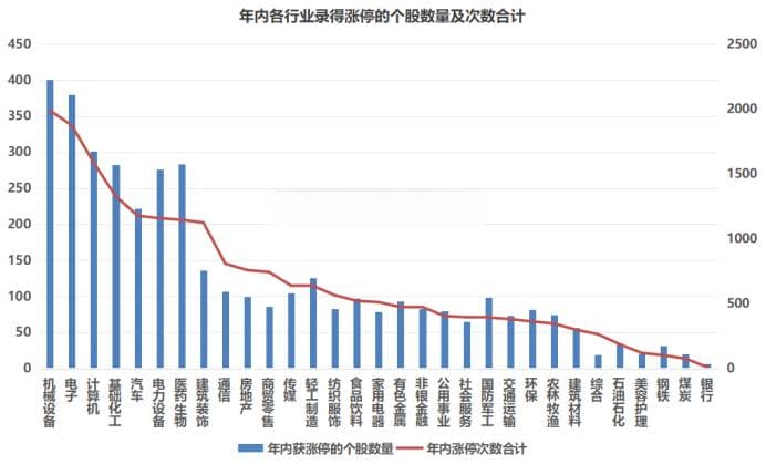 年内“涨停王”锁定！股价一度涨近8倍，今年高热方向回顾，这些板块涨停股涌现