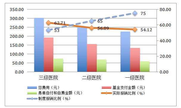 医保数据揭示惊人真相：大医院实际报销比例反而最高？
