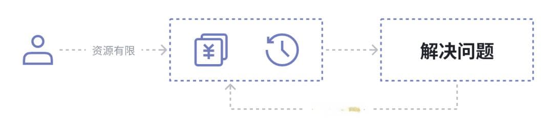 如何解决复杂问题2：用冯唐的金线原理构建解难的金字塔
