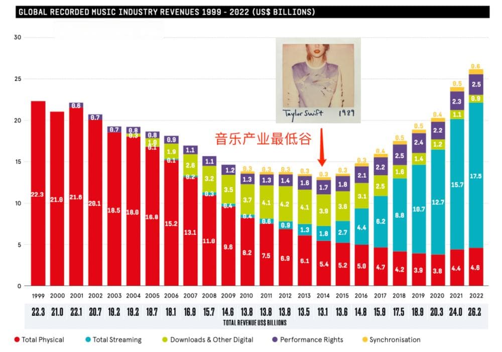 “行走的GDP”背后，泰勒押中的音乐产业转型