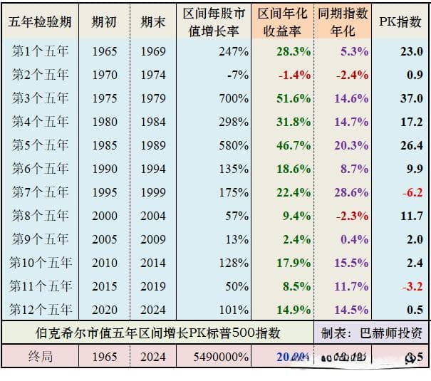 以五年为时间段验证投资收益：从巴菲特的成功经验中获得启示