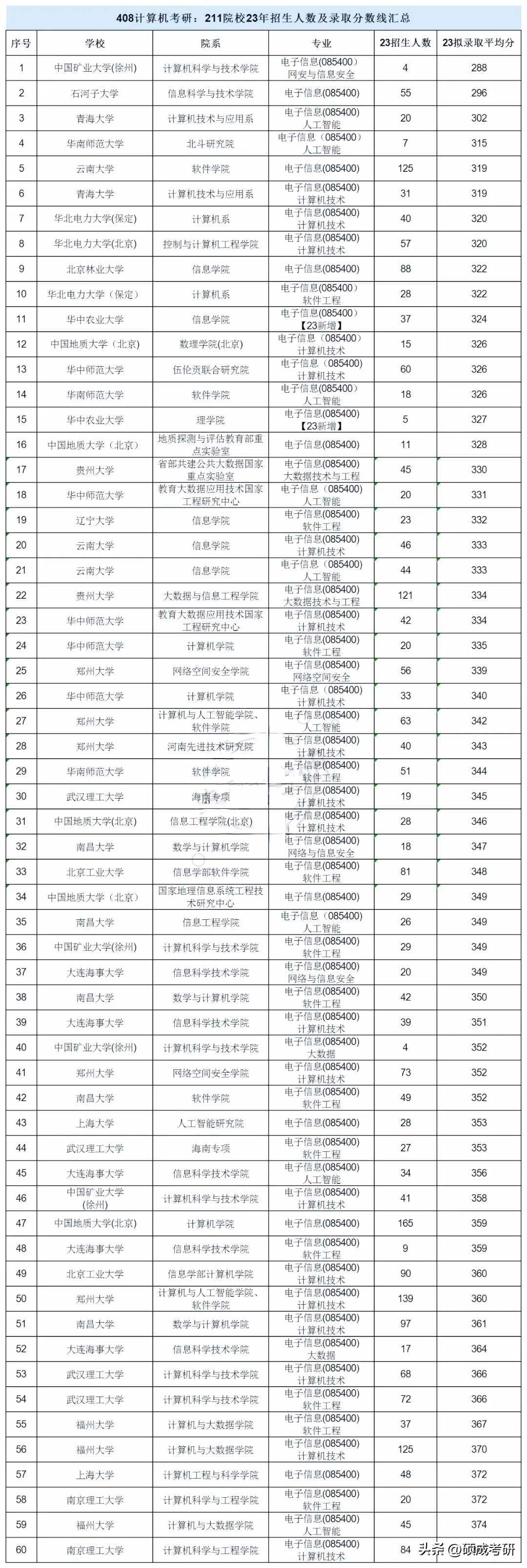 408计算机考研，考多少分能上985、211院校？