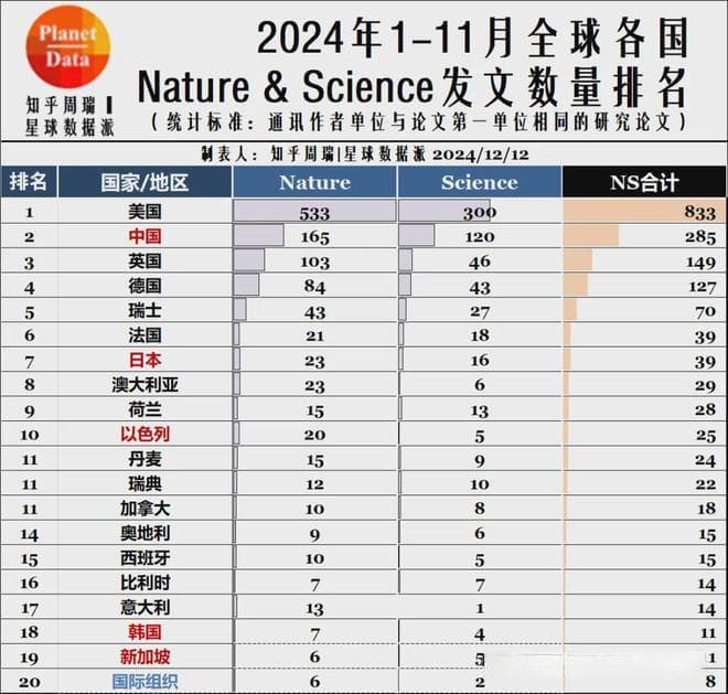 2024中国大学CNS顶刊数量排名：南科大第6、武大第8，超2所华五！