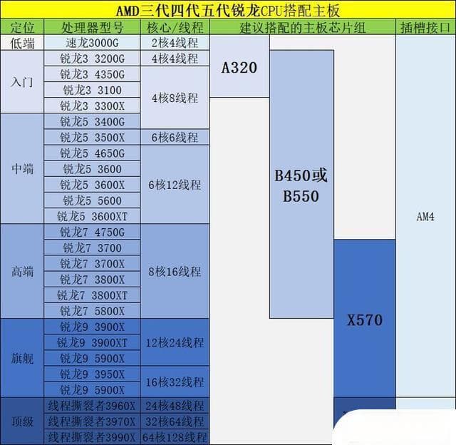 AMD每一代主板配CPU对照表：九代CPU与主板搭配推荐