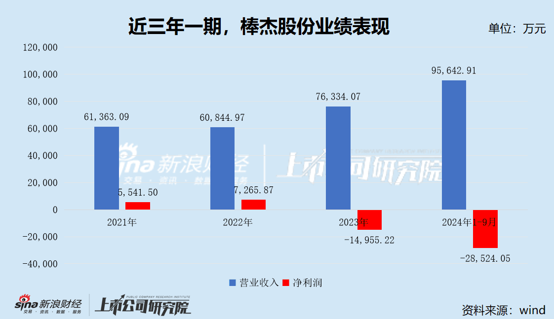 棒杰股份跨界光伏两年巨亏4.35亿 遭1.11亿债务逾期重要子公司股权被冻结