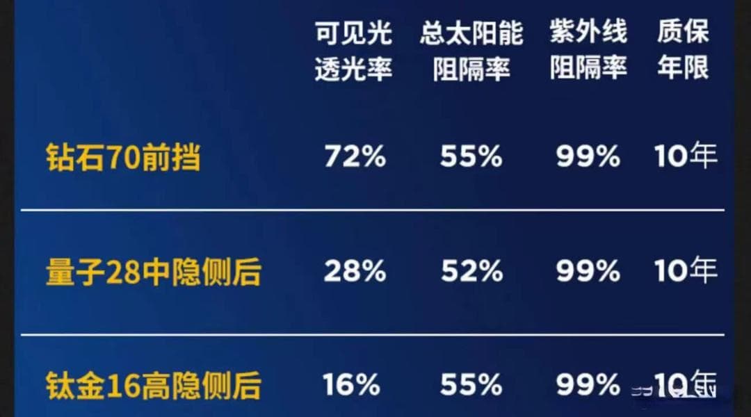 汽车隔热膜选购指南：1000到8000元各价位段深度对比