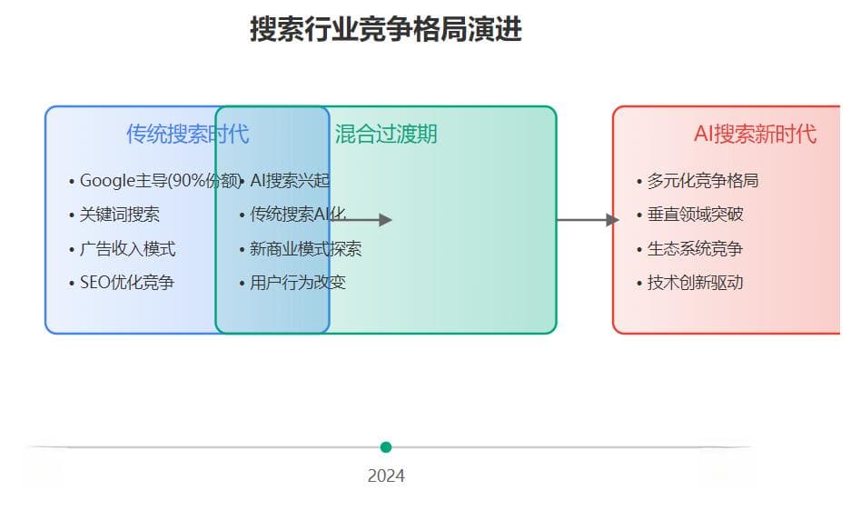 ChatGPT搜索免费开放：AI搜索引擎挑战谷歌霸主地位全面分析