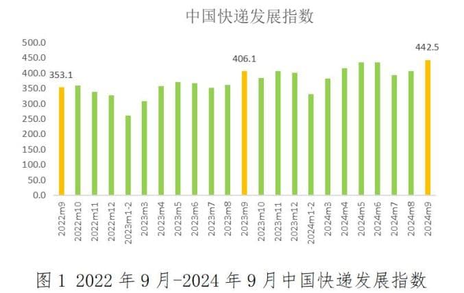 2024年9月中国快递发展指数报告