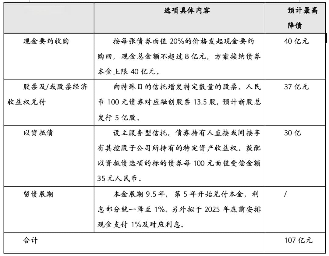 融创境内债重组曙光乍现，命运的天平会否再次倾斜？