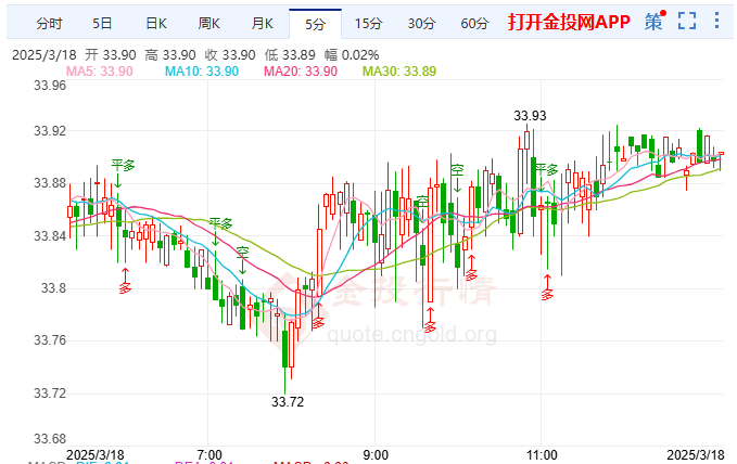 美联储料维持利率不变 现货白银稳定上涨