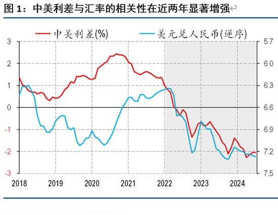 中信建投海外丨人民币vs中美利差的相关性因何生变