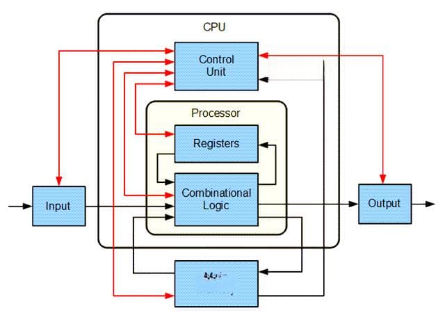 CPU架构基础知识点