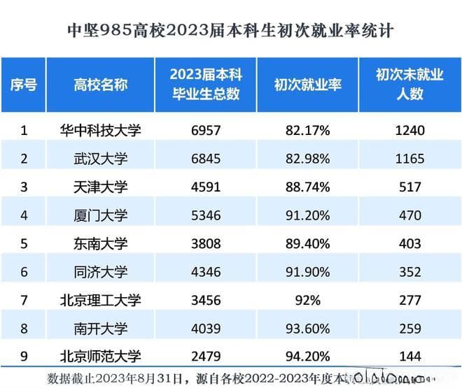 985高校本科毕业生初次就业率京沪深更高，所在城市和专业是关键