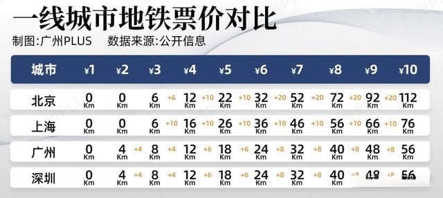 广州地铁票价，还是太便宜了？