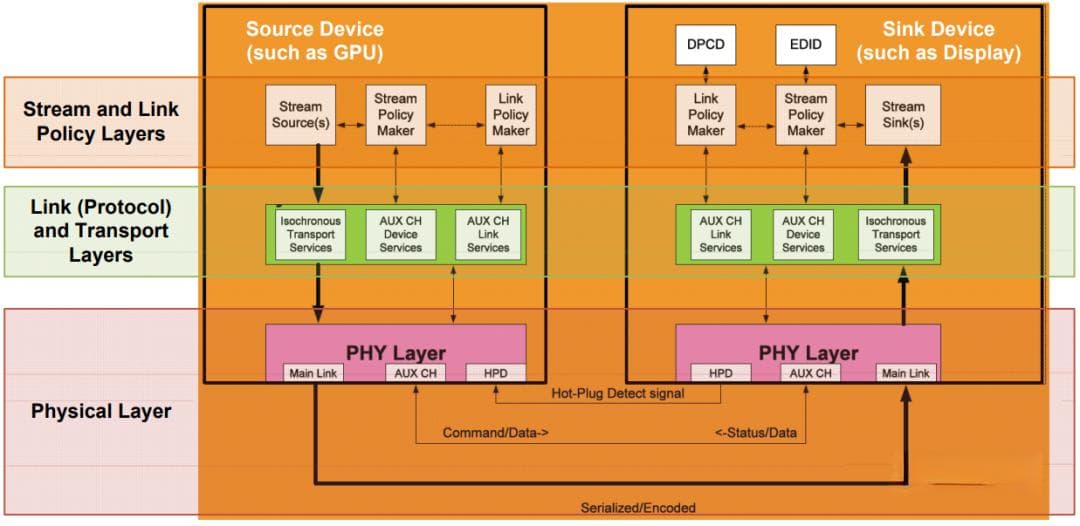 DP2.1与 DP1.4主要特性的详细比较