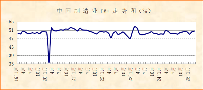 3月制造业采购经理指数连续第二个月扩张，景气水平继续回升