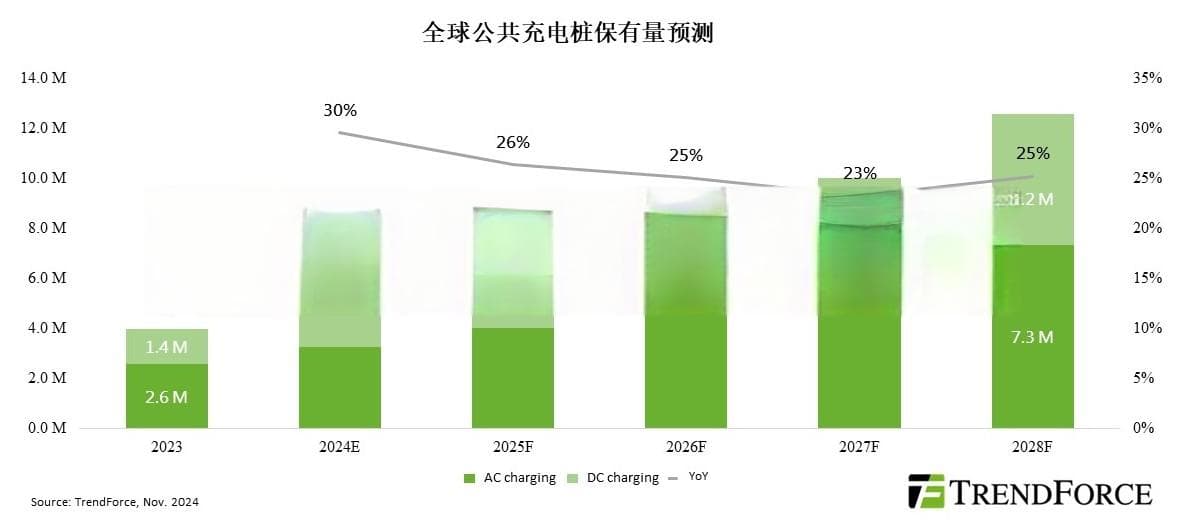 2024年全球公共充电桩增长率大幅放缓，中国与韩国引领市场发展趋势
