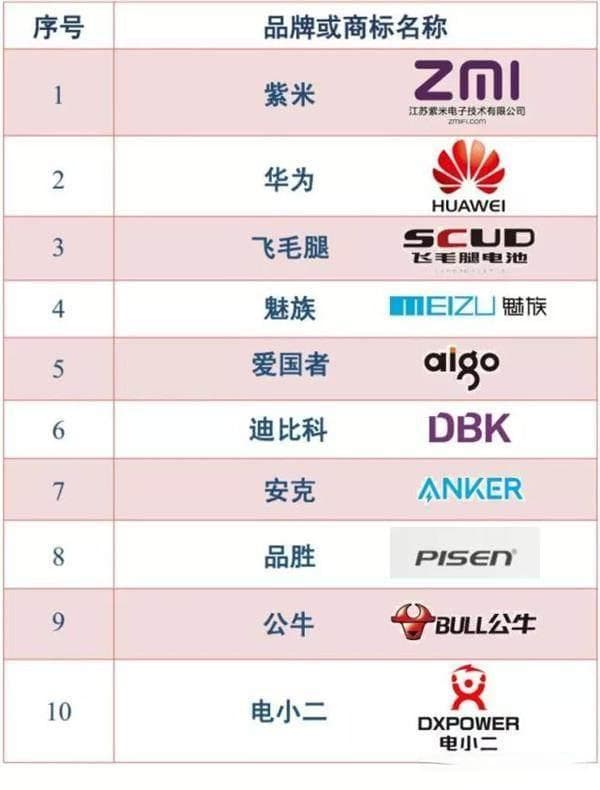 移动电源新国标7月实施，首批达标企业名单公布