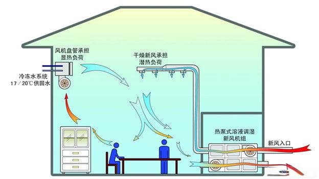 温湿度独立控制空调系统及应用