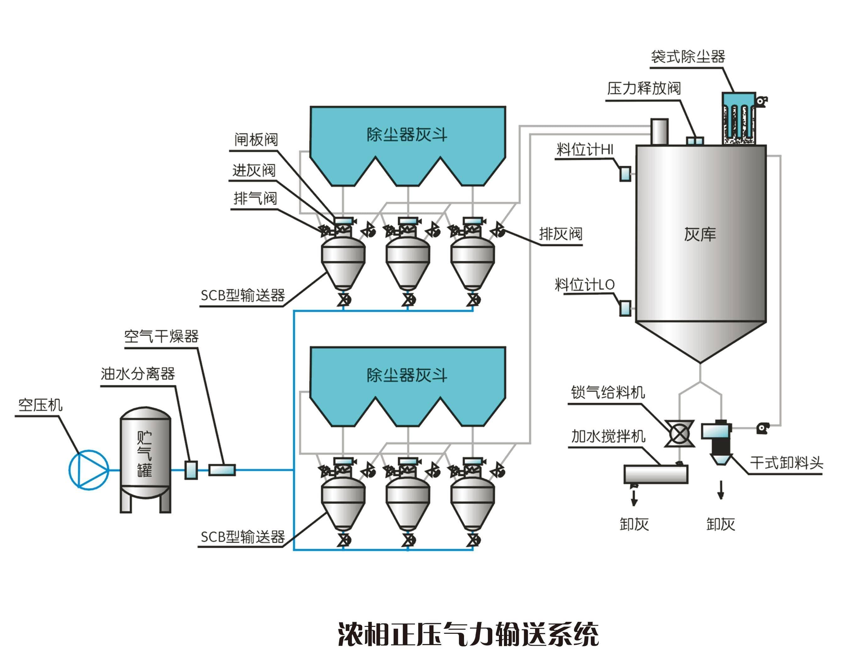 粉料气力输送空压机的总结汇报
