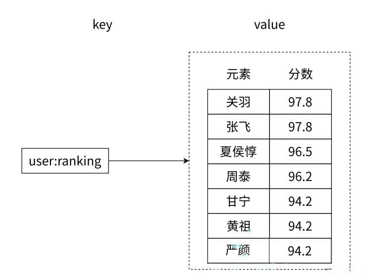 Redis 有序集合（Zset）详解