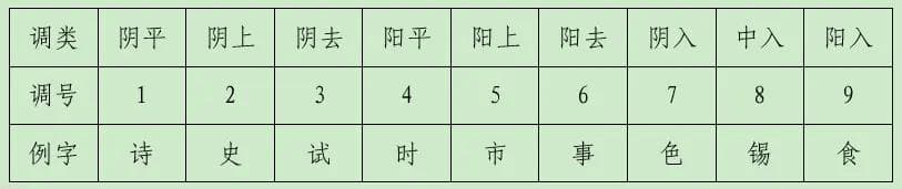 浅谈粤语发音系统