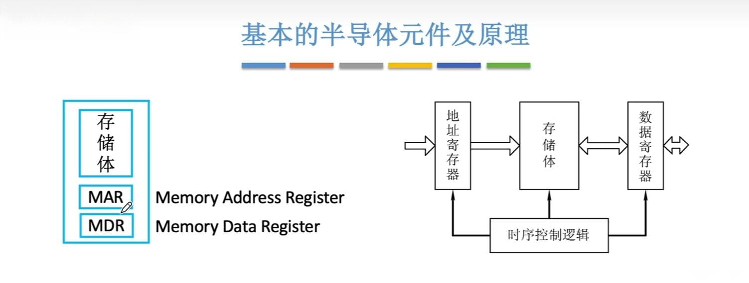 计算机组成原理 —— 存储系统（主存储器基本组成）