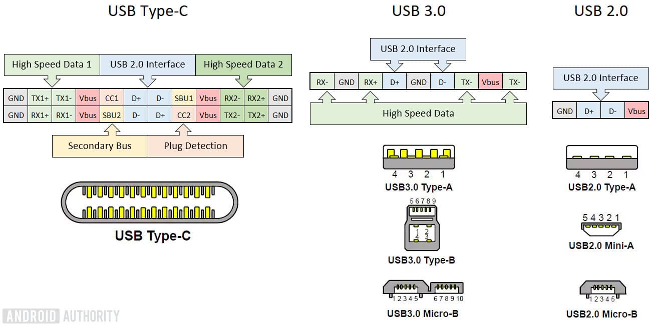 USB 3.0 vs 3.1 vs 3.2：有什么区别？