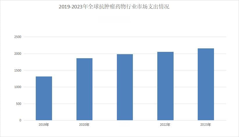 2024年抗肿瘤药物行业现状分析：全球市场支出达2160亿美元